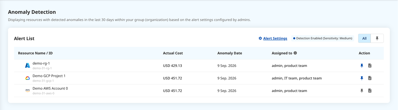 The Alert List: resources with a detected anomaly in the last 30 days within your scope.