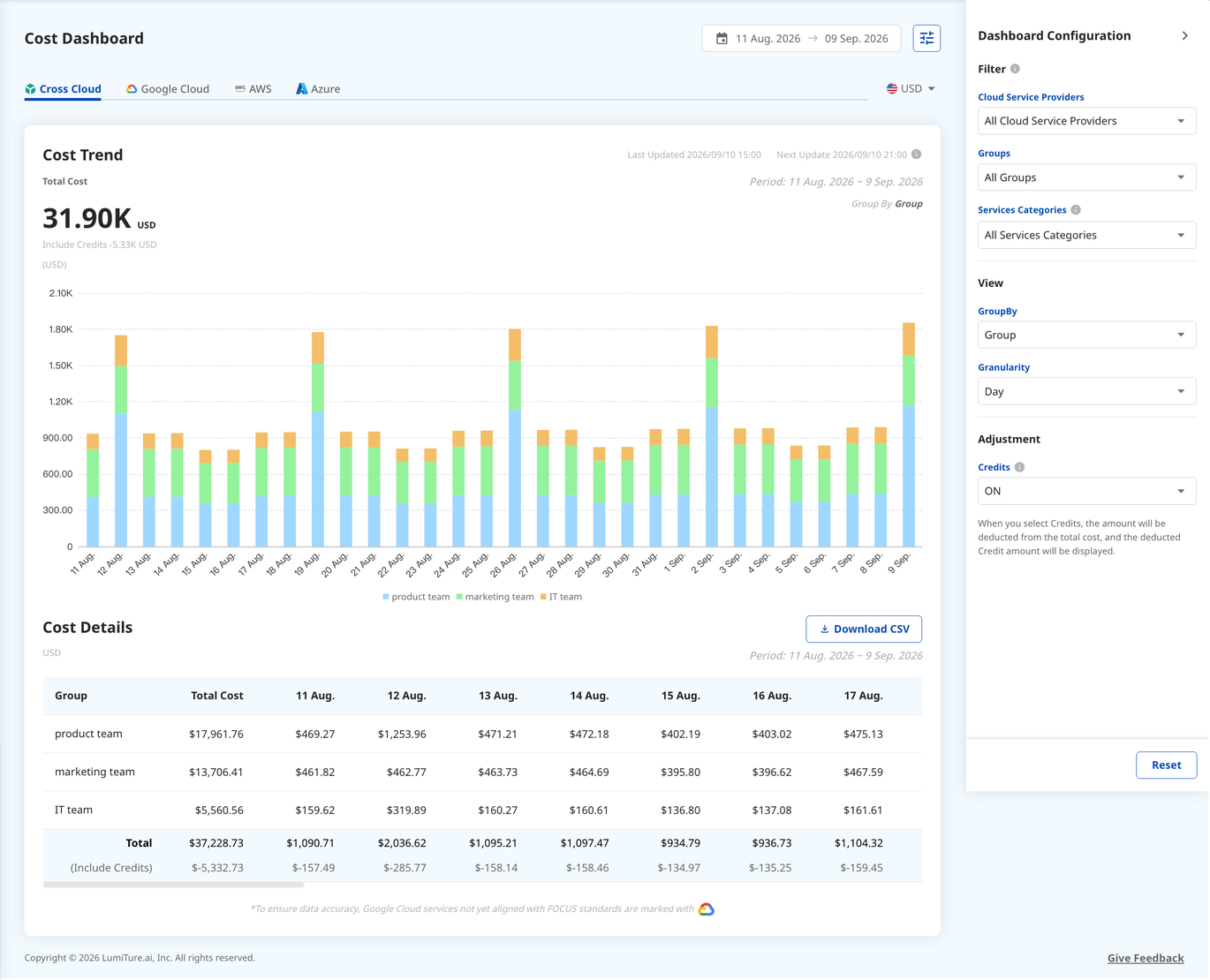 The Cost Dashboard on the Cross Cloud tab: cost trend, details table, and the configuration panel.