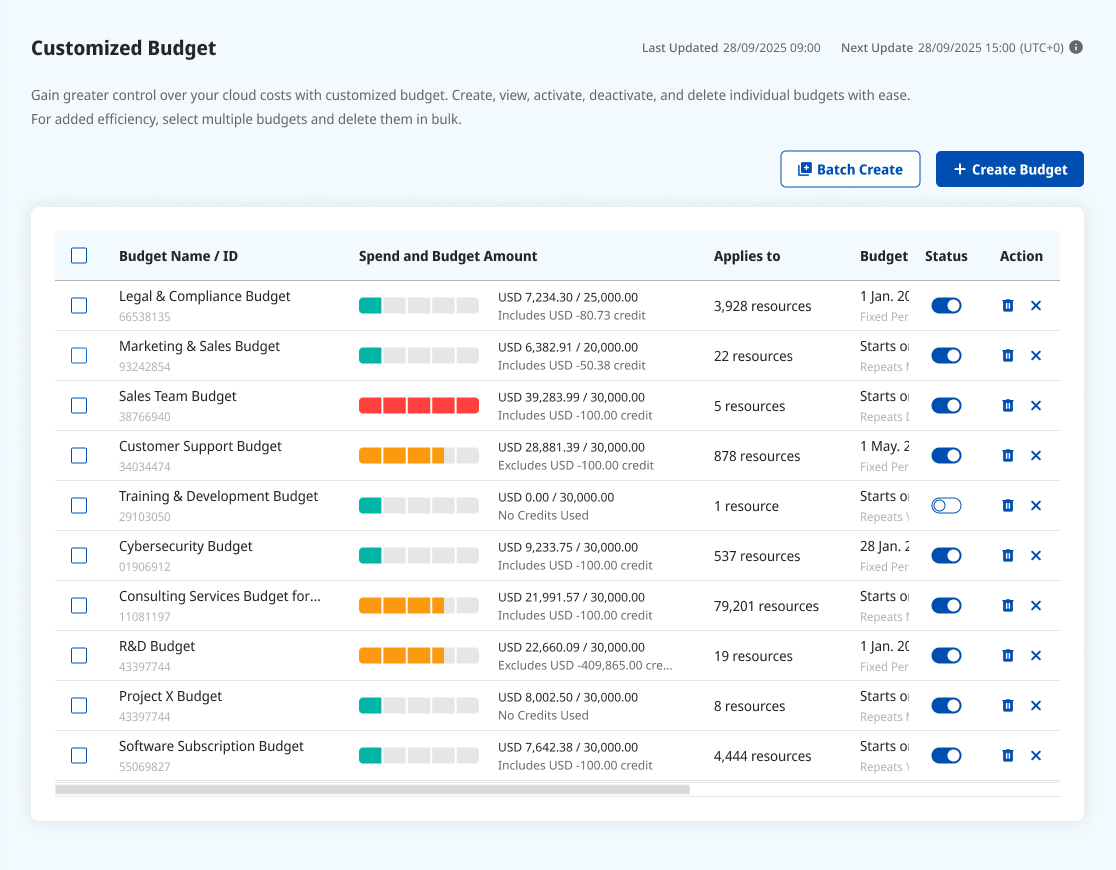 The Customized Budget list