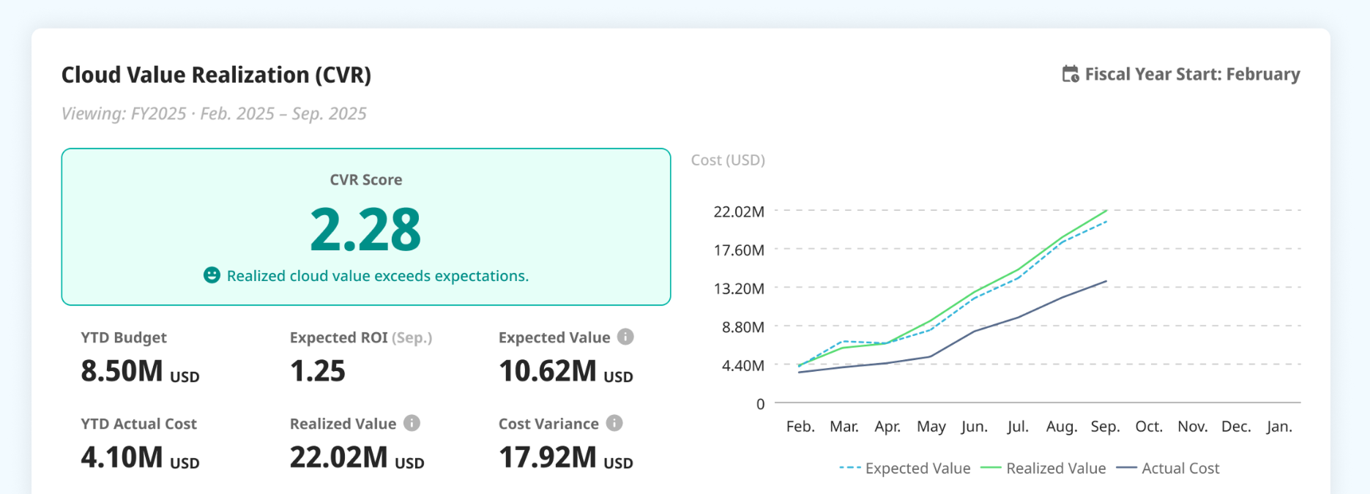 Cloud Value Realization — CVR score with Expected Value, Realized Value, and Actual Cost tracked across the fiscal year.