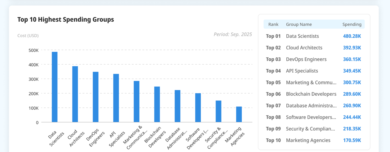 Top 10 Highest Spending groups this month.