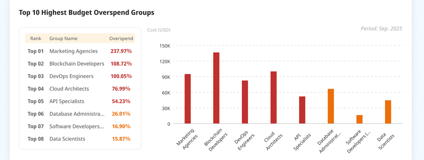 Top 10 groups furthest over budget, against the General Budget baseline.