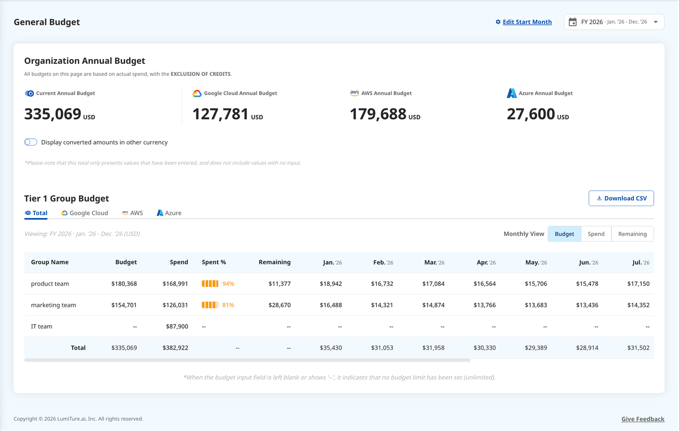 The General Budget page: organization and per-cloud annual budgets, with the Tier 1 table showing Budget, Spend, Spent % and Remaining month by month.
