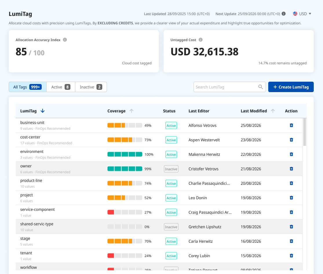 The LumiTag list: Virtual Tags with Coverage, Status, and last editor, plus the Allocation Accuracy Index and Untagged Cost cards.