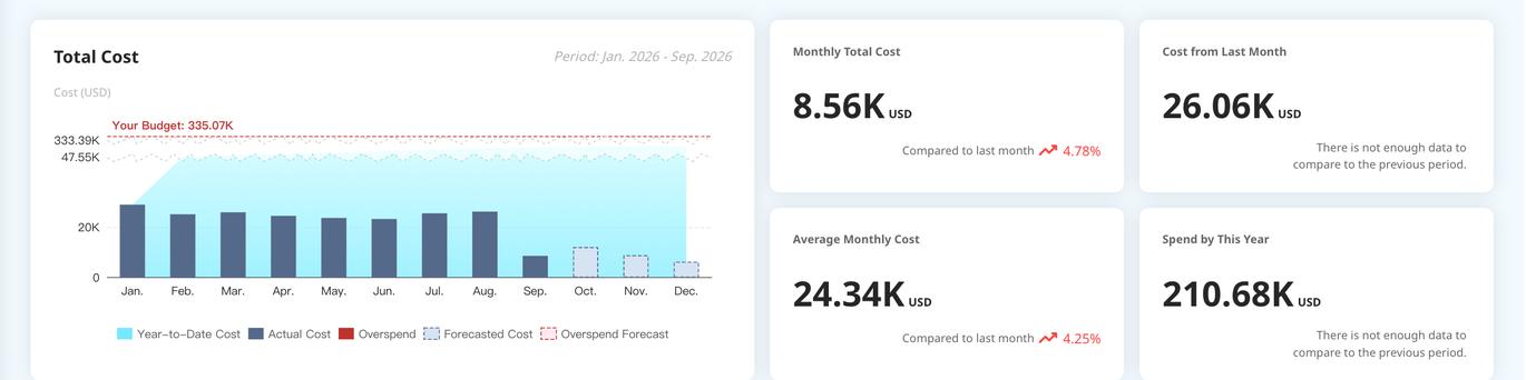 The Overview dashboard: the Total Cost trend with budget line and forecast, plus the four cost KPI cards.