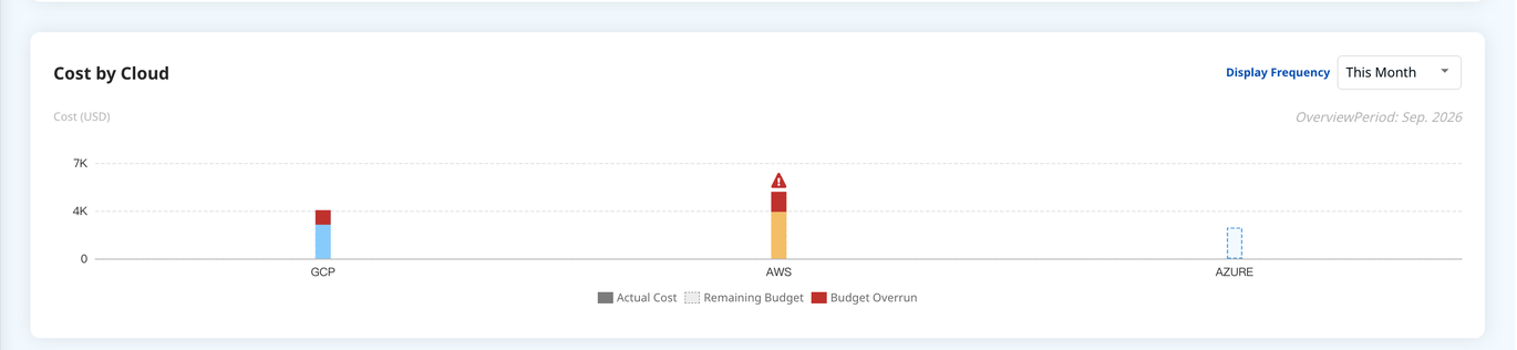 Cost by Cloud: one bar per cloud, with actual spend, remaining budget, and any overrun.