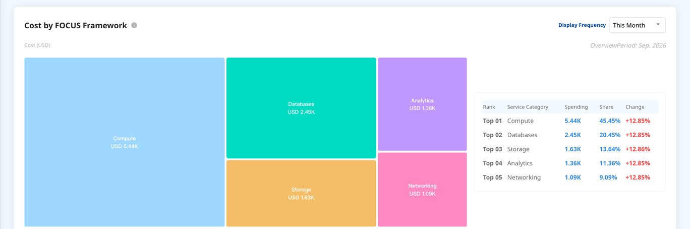 Cost by FOCUS Framework: spend by service category, with the top categories’ Spending, Share, and Change.